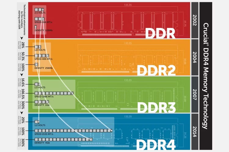crucial ddr4 ram types comparison